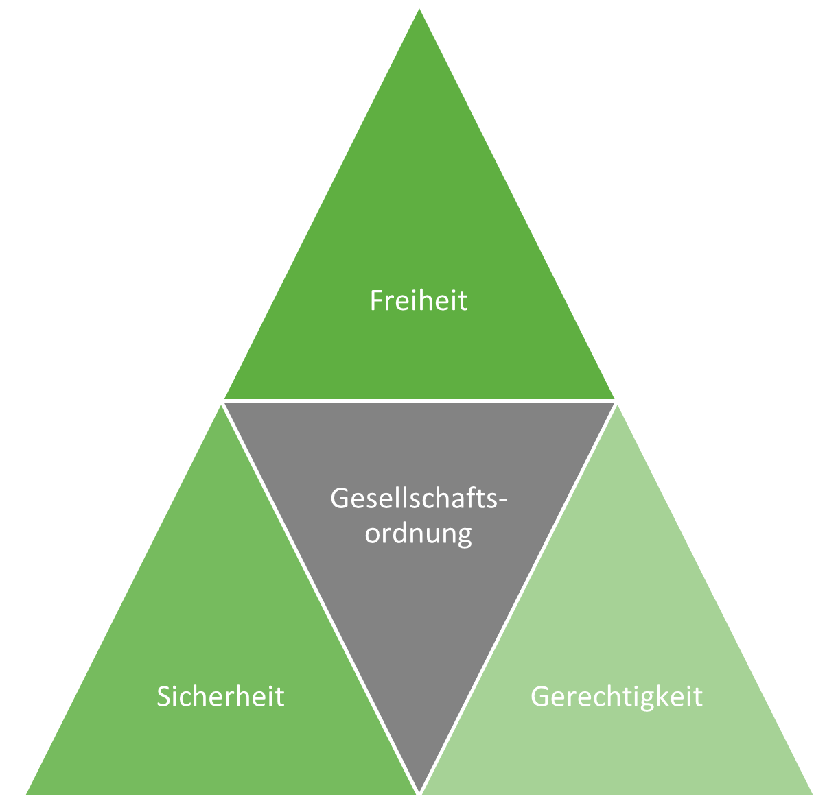 Abbildung 25 - Wertedreieck